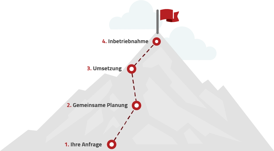 Private Cloud - Schritte Berg Schritte zur Private Cloud