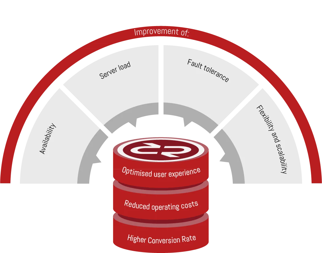 Benefits of Cloud Cache Benefits of the recast Cloud Cache